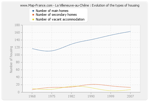 La Villeneuve-au-Chêne : Evolution of the types of housing